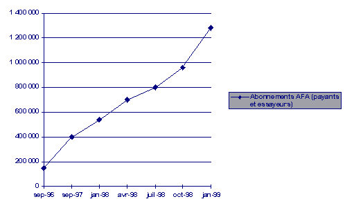Abonnements AFA entre 1996 et 1999