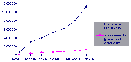 Consommation et abonnements AFA entre 1996 et 1999