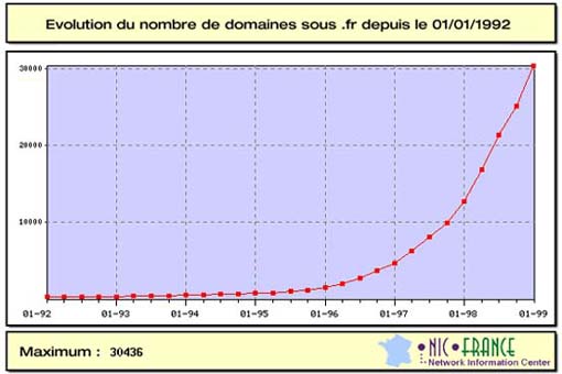 Evolution du
nombre de domaine sous .fr depuis 01/01/1992