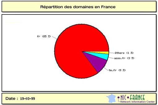Répartition des domaines en France au19/03/1999