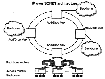 IP sur SDH / SONET sur
fibre op