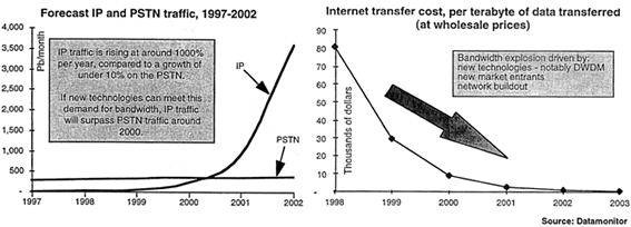 Evolution du trafic IP et PSTN